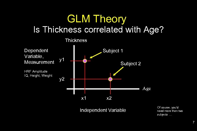 GLM Theory Is Thickness correlated with Age? Thickness Dependent Variable, Measurement HRF Amplitude IQ,
