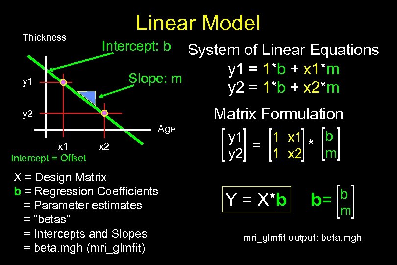 Thickness Linear Model Intercept: b System of Linear Equations y 1 = 1*b +