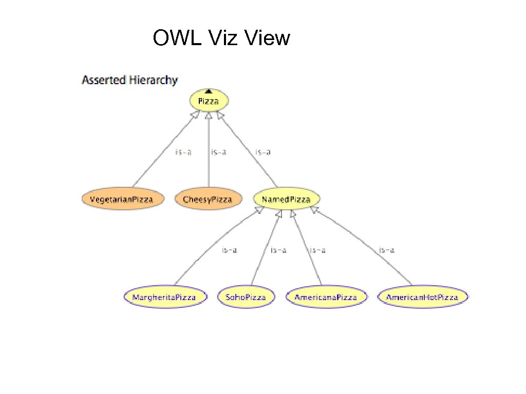 OWL Viz View 