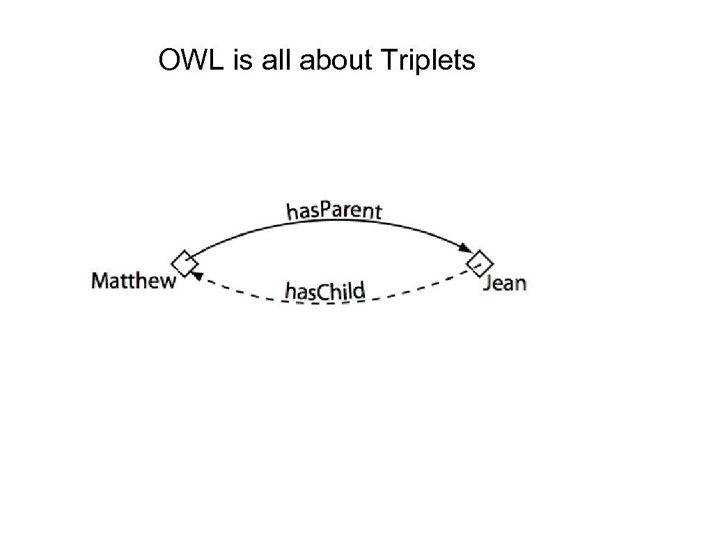 OWL is all about Triplets 