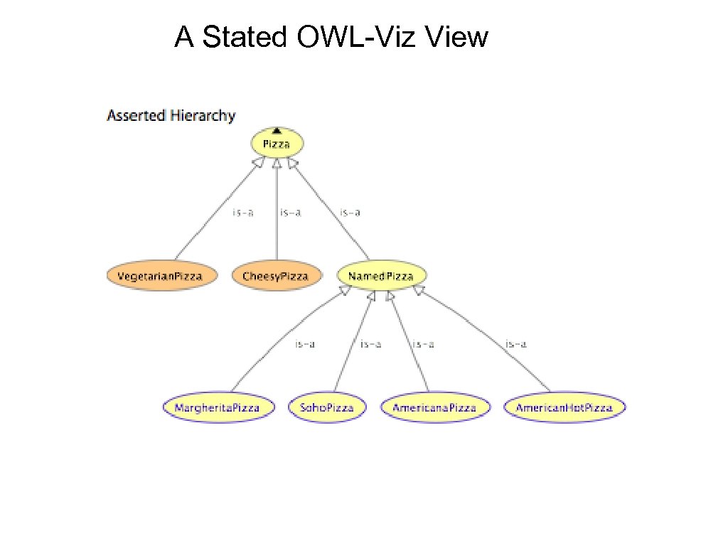 A Stated OWL-Viz View 