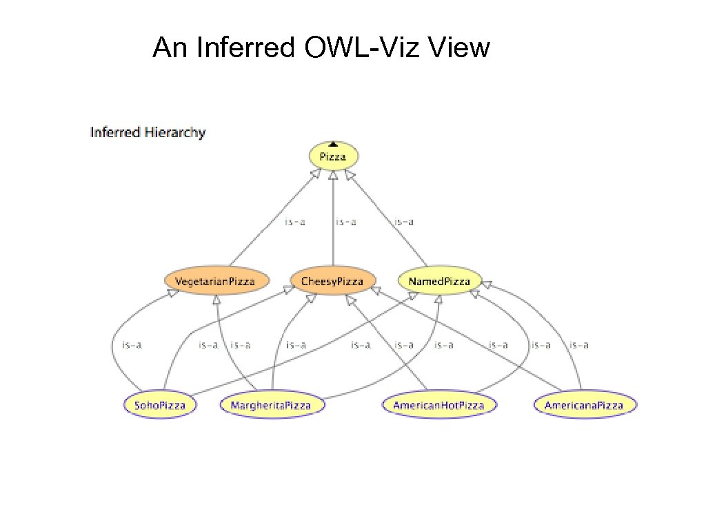 An Inferred OWL-Viz View 