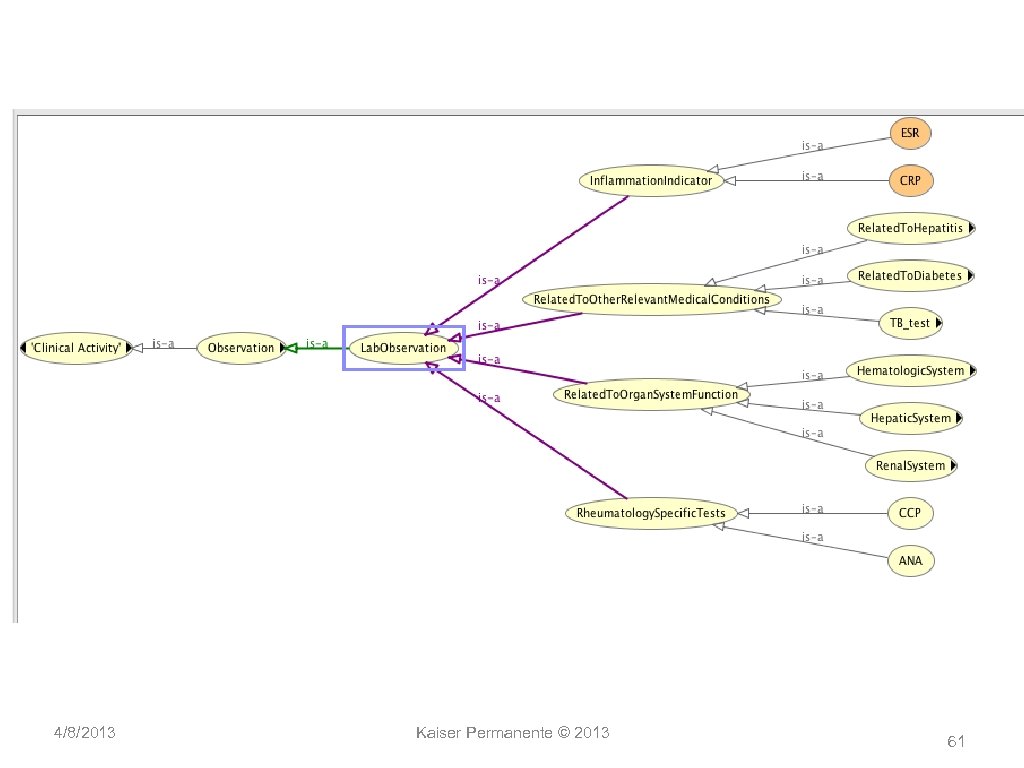 4/8/2013 Kaiser Permanente © 2013 61 