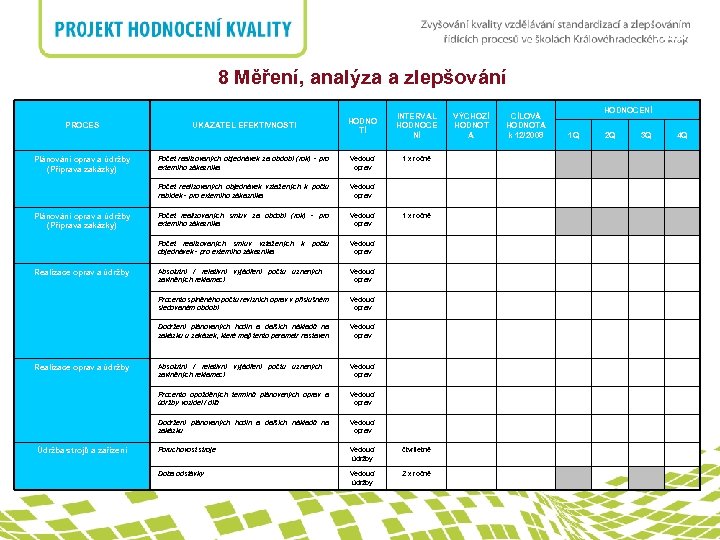 nadpis 8 Měření, analýza a zlepšování PROCES HODNO TÍ UKAZATEL EFEKTIVNOSTI INTERVAL HODNOCE NÍ