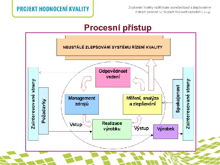 nadpis Procesní přístup 