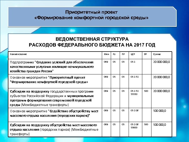 Приоритетный проект «Формирование комфортной городской среды» ВЕДОМСТВЕННАЯ СТРУКТУРА РАСХОДОВ ФЕДЕРАЛЬНОГО БЮДЖЕТА НА 2017 ГОД