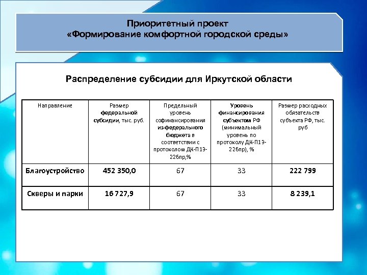 Приоритетный проект «Формирование комфортной городской среды» Распределение субсидии для Иркутской области Направление Размер федеральной