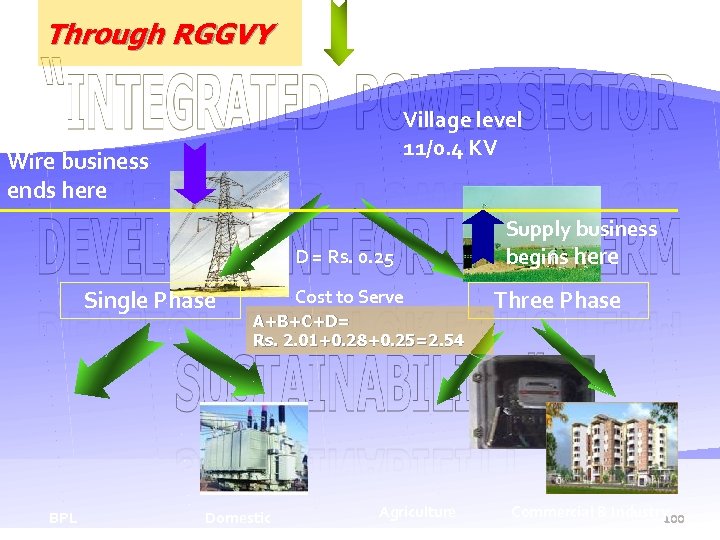 Through RGGVY C = Rs. 0. 28 Village level 11/0. 4 KV Wire business