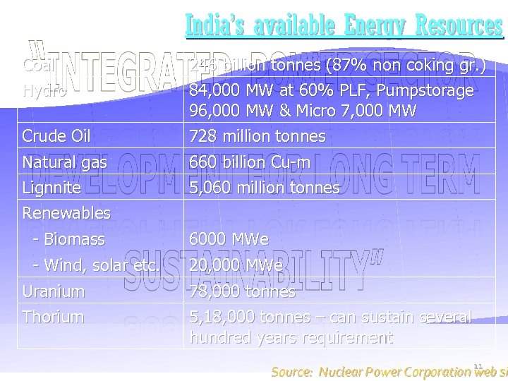 India’s available Energy Resources Coal Hydro Crude Oil Natural gas Lignnite Renewables - Biomass