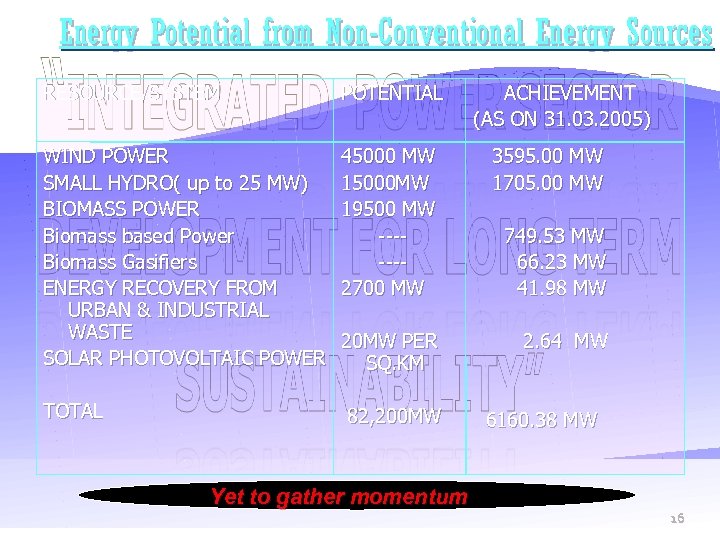 Energy Potential from Non-Conventional Energy Sources RESOURCE/SYSTEM POTENTIAL WIND POWER SMALL HYDRO( up to