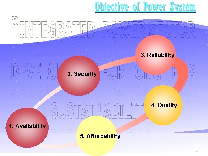 Objective of Power System 3. Reliability 2. Security 4. Quality 1. Availability 5. Affordability