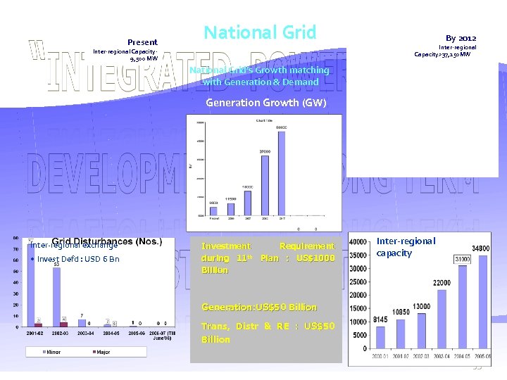 Present National Grid Inter-regional Capacity 9, 500 MW By 2012 Inter-regional Capacity>37, 150 MW