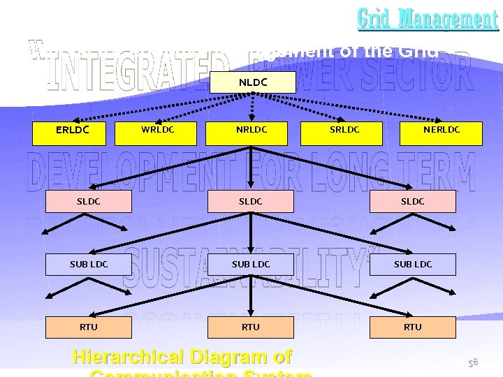 Grid Management Crucial for effective management of the Grid NLDC ERLDC WRLDC NRLDC SRLDC