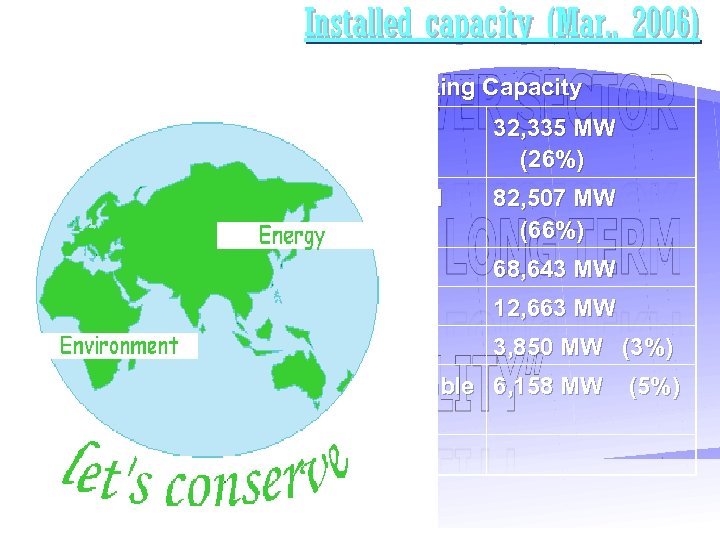 Installed capacity (Mar. , 2006) Generating Capacity Hydro 32, 335 MW (26%) Thermal 82,