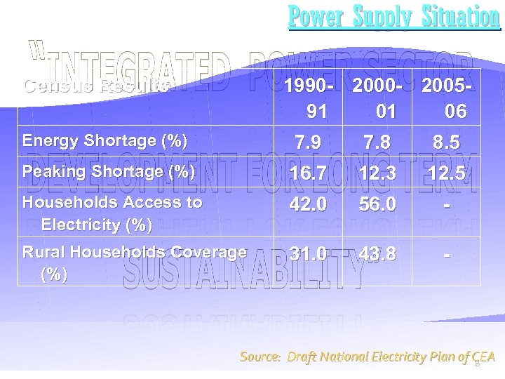 Power Supply Situation Census Results 1990 - 200591 01 06 Energy Shortage (%) 7.