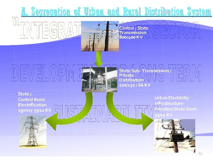 A. Segregation of Urban and Rural Distribution System Central / State Transmission 800/400 KV