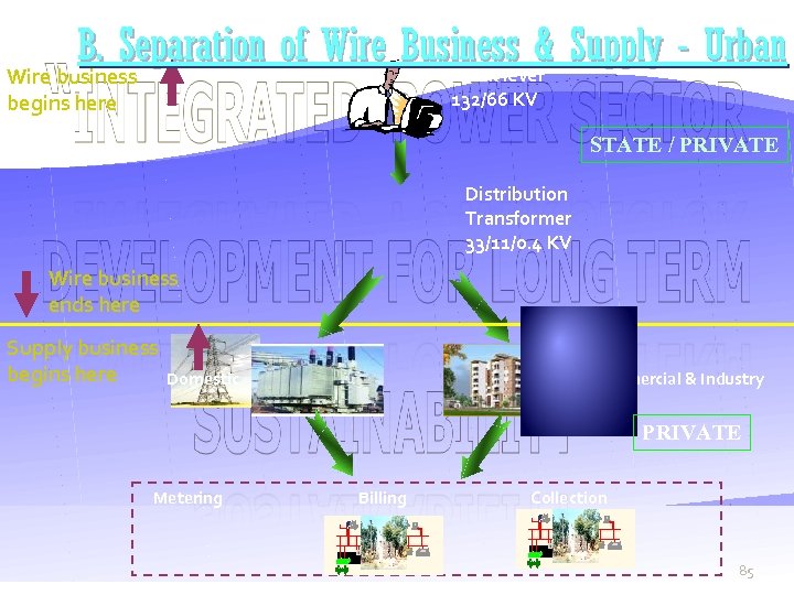 B. Separation of Wire Business & Supply - Urban Block level Wire business begins