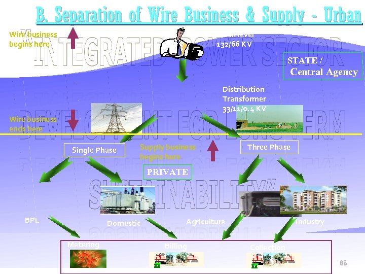 B. Separation of Wire Business & Supply - Urban Wire business begins here Block