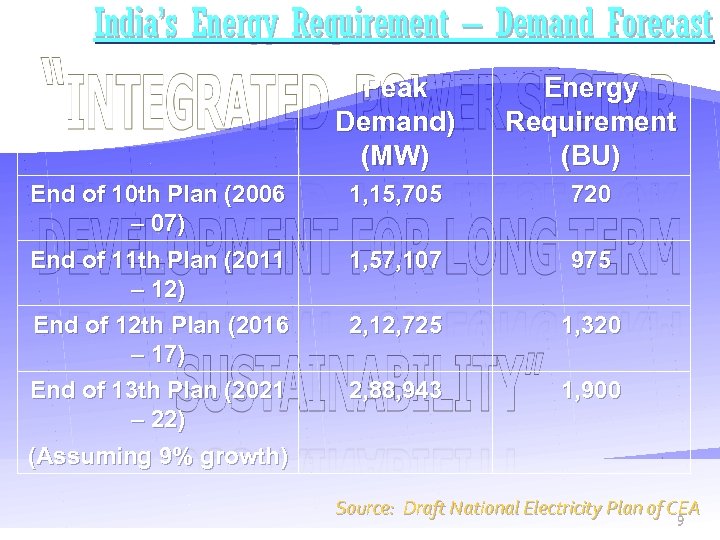 India’s Energy Requirement – Demand Forecast Peak Demand) (MW) End of 10 th Plan