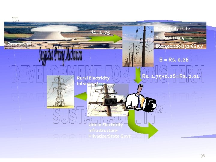 Rs. 1. 75 A. Generation B. Central / state Transmission, 800/400/220/132/66 KV B =