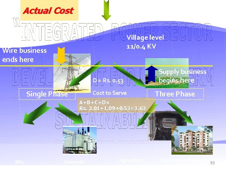 Actual Cost C = Rs. 1. 09 Village level 11/0. 4 KV Wire business