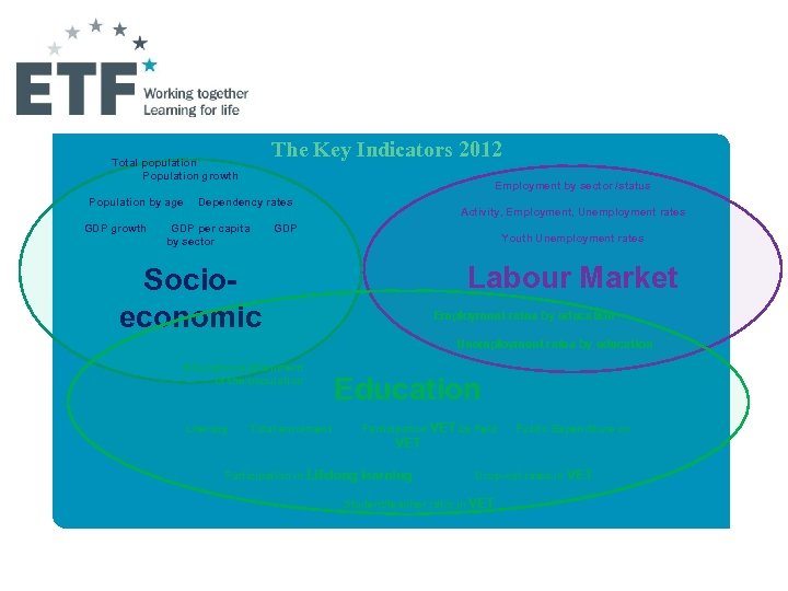 The Key Indicators 2012 Total population Population growth Population by age GDP growth Employment