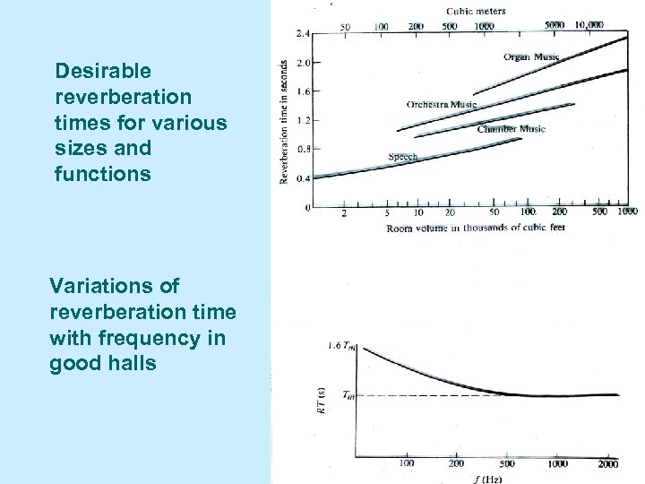 Desirable reverberation times for various sizes and functions Variations of reverberation time with frequency