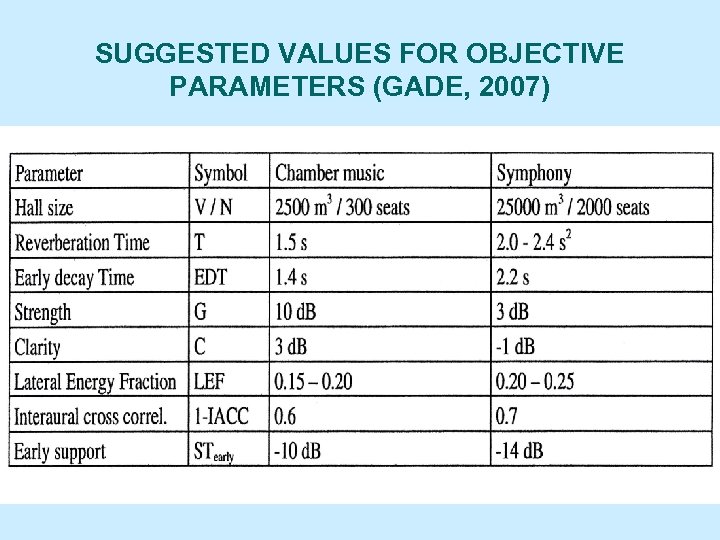SUGGESTED VALUES FOR OBJECTIVE PARAMETERS (GADE, 2007) 