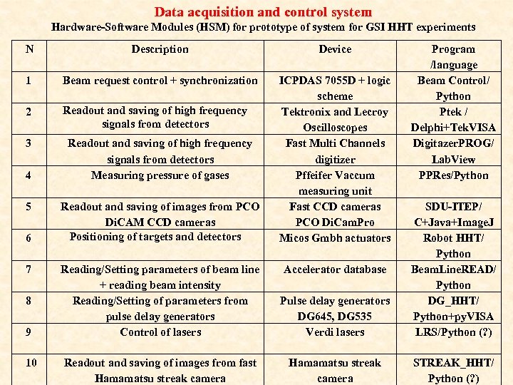 Data acquisition and control system Hardware-Software Modules (HSM) for prototype of system for GSI