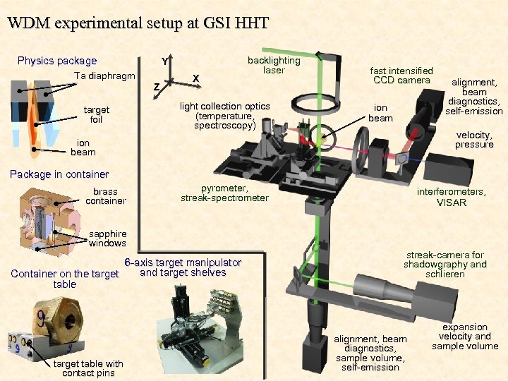 WDM experimental setup at GSI HHT Physics package Y Ta diaphragm Z target foil
