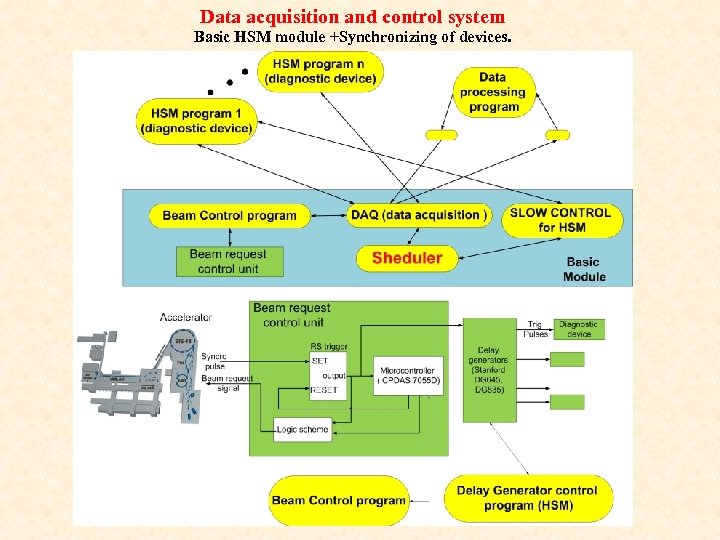 Data acquisition and control system Basic HSM module +Synchronizing of devices. 