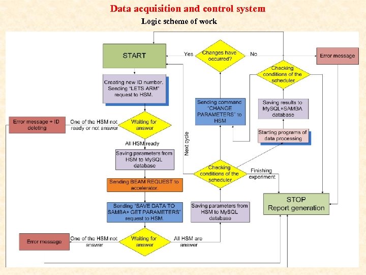 Data acquisition and control system Logic scheme of work 