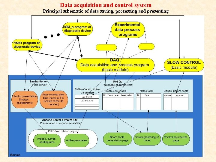 Data acquisition and control system Principal schematic of data saving, processing and presenting 