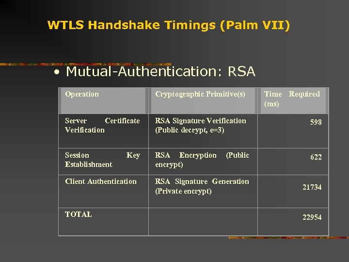 WTLS Handshake Timings (Palm VII) • Mutual-Authentication: RSA Operation Cryptographic Primitive(s) Time Required (ms)
