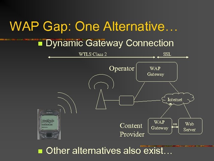 WAP Gap: One Alternative… n Dynamic Gateway Connection WTLS Class 2 SSL Operator WAP