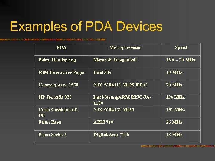 Examples of PDA Devices PDA Microprocessor Speed Palm, Handspring Motorola Dragonball 16. 6 –