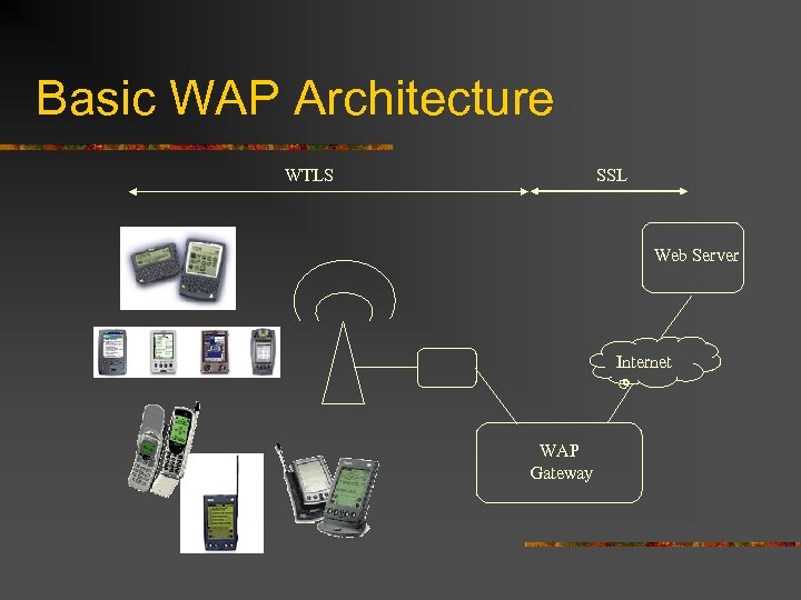  Basic WAP Architecture WTLS SSL Web Server Internet WAP Gateway 