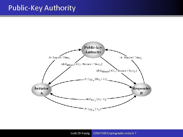 Public-Key Authority Scott CH Huang COM 5336 Cryptography Lecture 7 