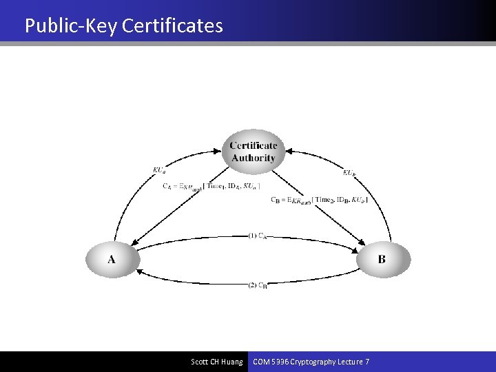 Public-Key Certificates Scott CH Huang COM 5336 Cryptography Lecture 7 