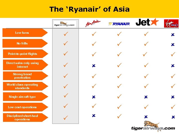 The ‘Ryanair’ of Asia Direct sales only using internet Strong brand penetration World class