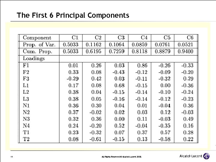 The First 6 Principal Components 11 All Rights Reserved © Alcatel-Lucent 2008 