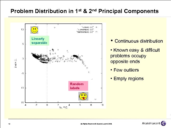 Problem Distribution in 1 st & 2 nd Principal Components • Continuous distribution Linearly