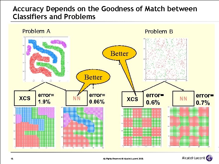 Accuracy Depends on the Goodness of Match between Classifiers and Problems Problem A Problem