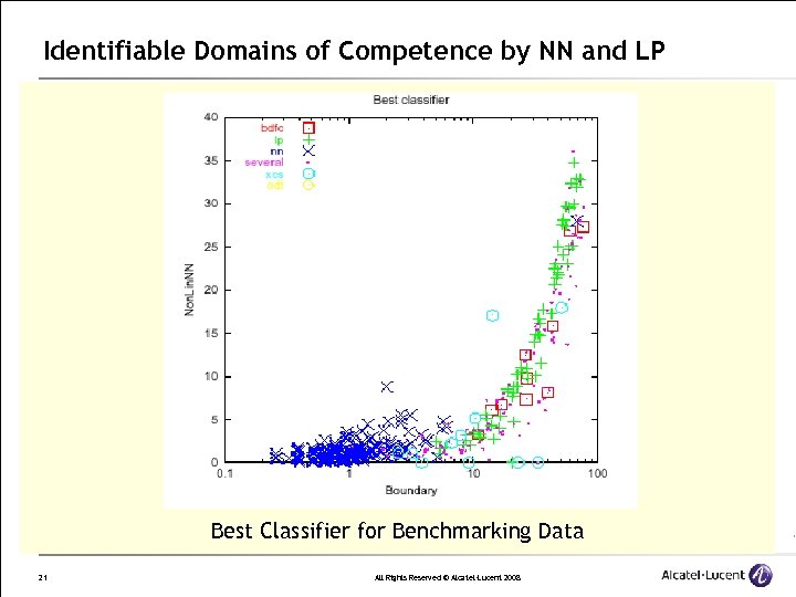 Identifiable Domains of Competence by NN and LP Best Classifier for Benchmarking Data 21