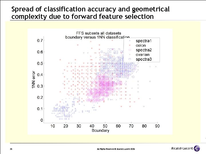 Spread of classification accuracy and geometrical complexity due to forward feature selection 25 All