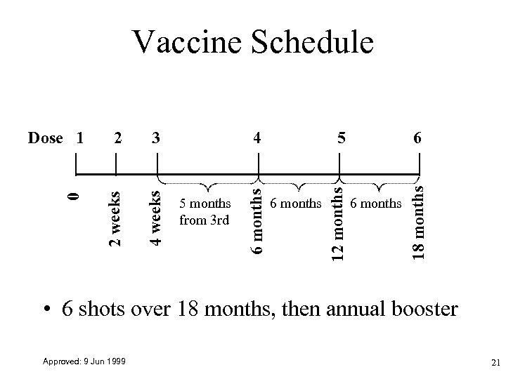 2 weeks 4 5 months from 3 rd 5 6 months 6 6 months
