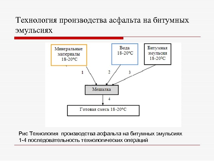 Технологическая схема эмульсий