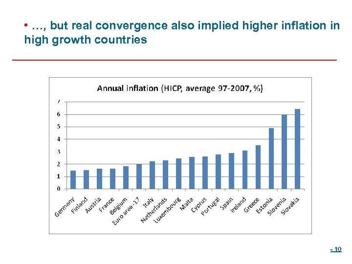  • …, but real convergence also implied higher inflation in high growth countries