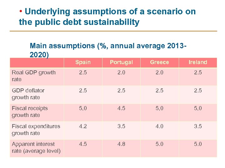  • Underlying assumptions of a scenario on the public debt sustainability Main assumptions
