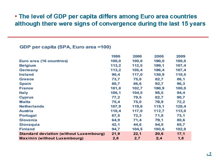  • The level of GDP per capita differs among Euro area countries although